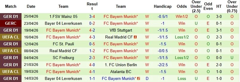 Phong độ của Bayern Munich