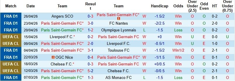 Phong độ của Paris Saint-Germain