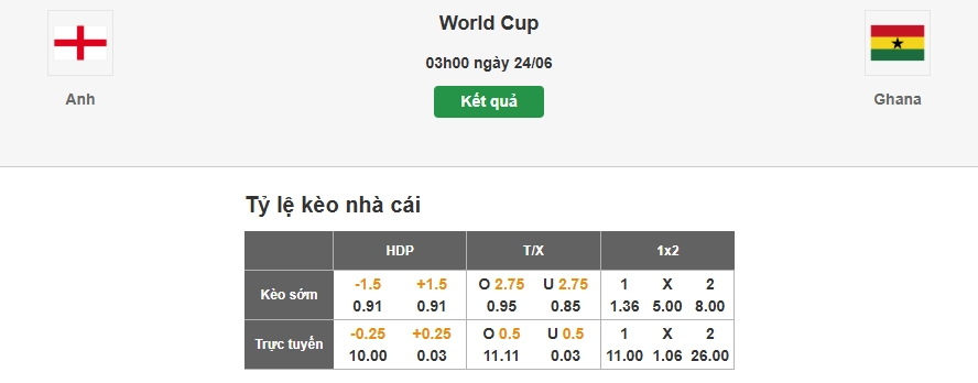 Dự đoán tỷ lệ kèo nhà cái trận Anh vs Ghana