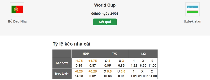 Dự đoán tỷ lệ kèo nhà cái trận Bồ Đào Nha vs Uzbekistan
