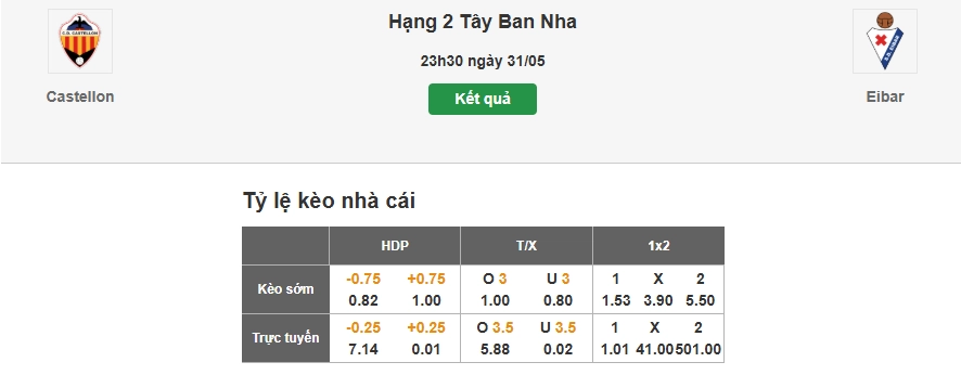 Dự đoán soi tỷ lệ kèo nhà cái trận Castellon vs Eibar