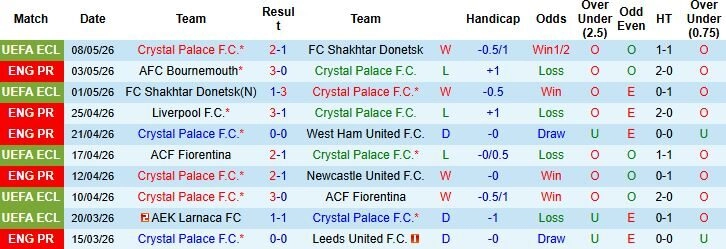 Phong độ của Crystal Palace gần đây