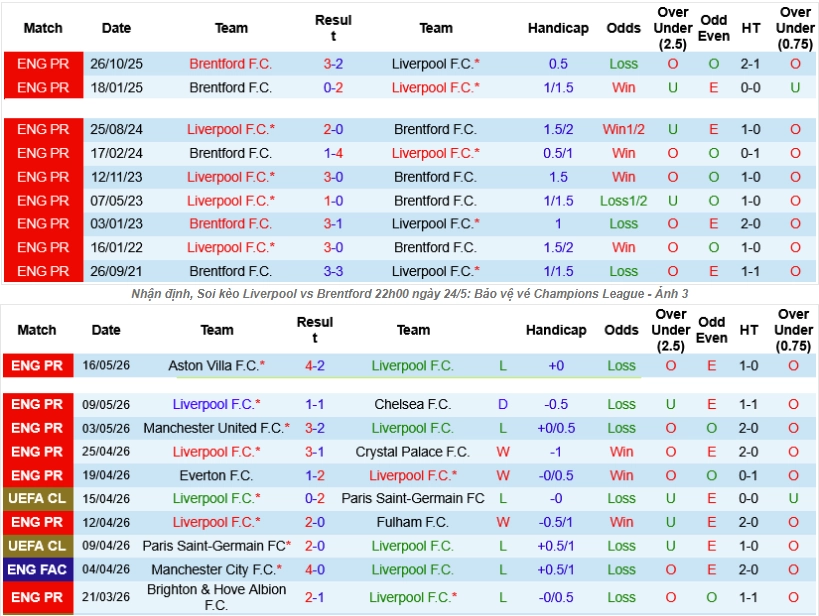 Tổng quan thông tin hai đội Liverpool vs Brentford