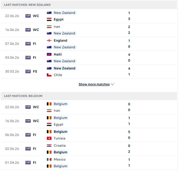 Tổng quan thông tin hai đội New Zealand vs Bỉ