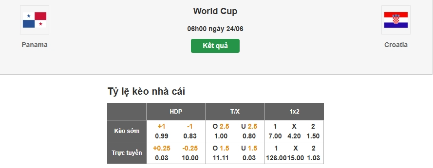 Dự đoán tỷ lệ kèo nhà cái trận Panama vs Croatia