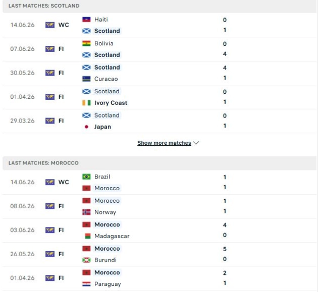Tổng quan thông tin hai đội trận Scotland vs Morocco