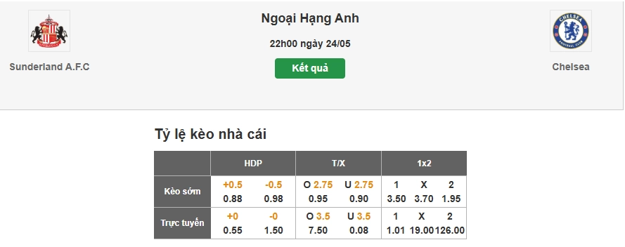 Dự đoán tỷ lệ kèo nhà cái trận Sunderland vs Chelsea