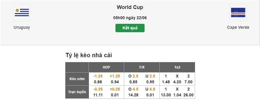 Dự đoán soi tỷ lệ kèo trận Uruguay vs Cape Verde