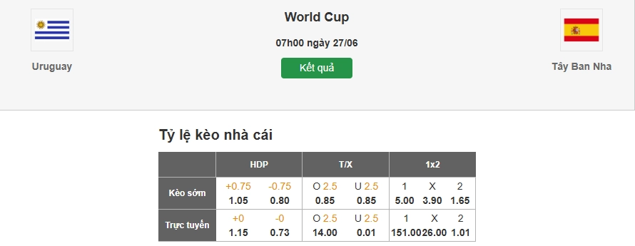 Dự đoán tỷ lệ kèo nhà cái trận Uruguay vs Tây Ban Nha
