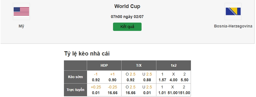 Dự đoán tỷ lệ kèo nhà cái trận Mỹ vs Bosnia